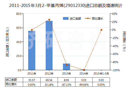 2011-2015年3月2-甲基丙烯(29012330)進(jìn)口總額及增速統(tǒng)計